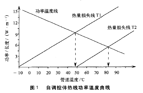 圖1自調控伴熱線功率溫度曲線